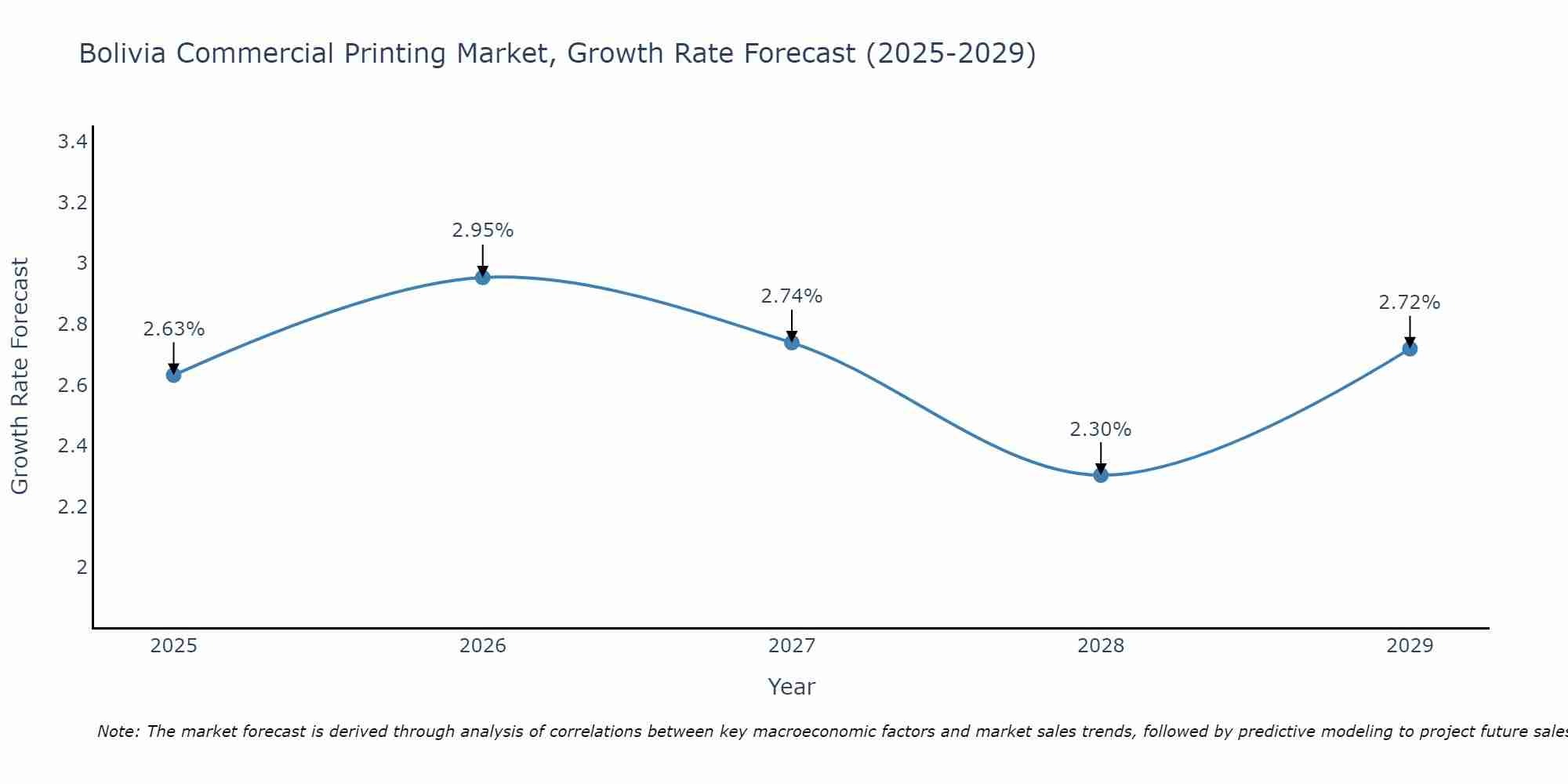 Bolivia Commercial Printing Market Size Growth Rate