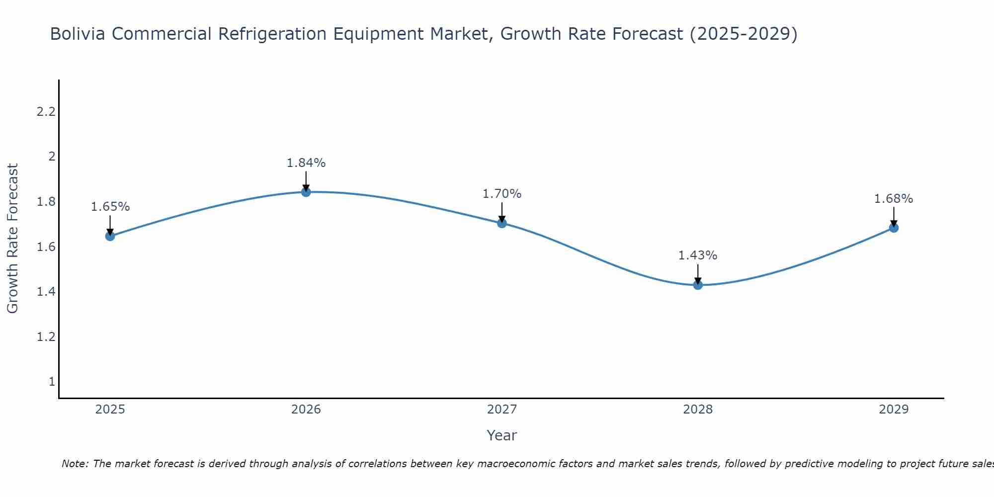 Bolivia Commercial Refrigeration Equipment Market Size Growth Rate