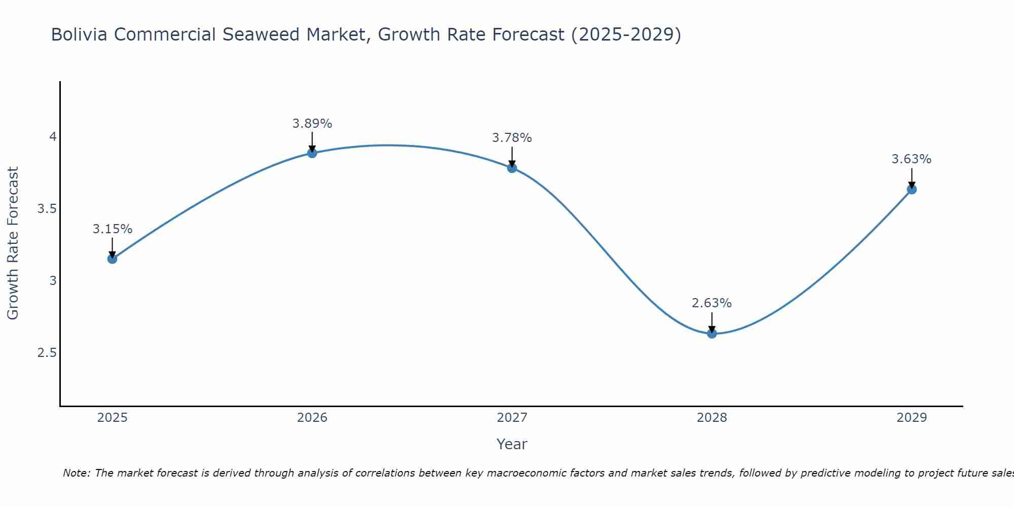 Bolivia Commercial Seaweed Market Growth Rate