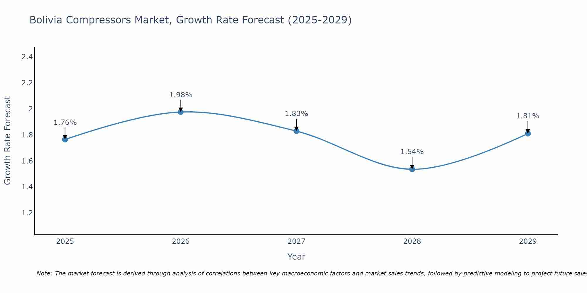Bolivia Compressors Market Size Growth Rate