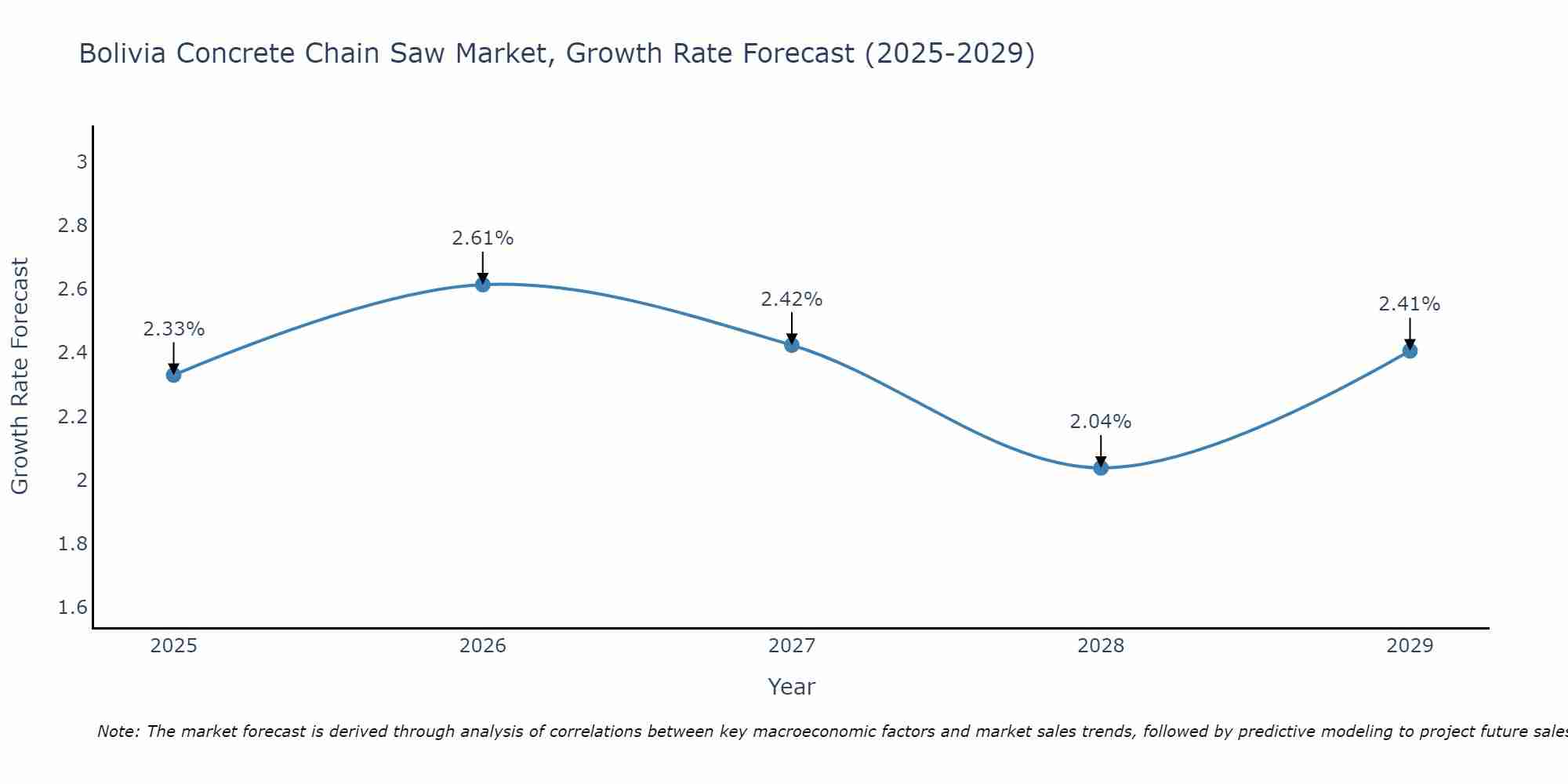 Bolivia Concrete Chain Saw Market Growth Rate