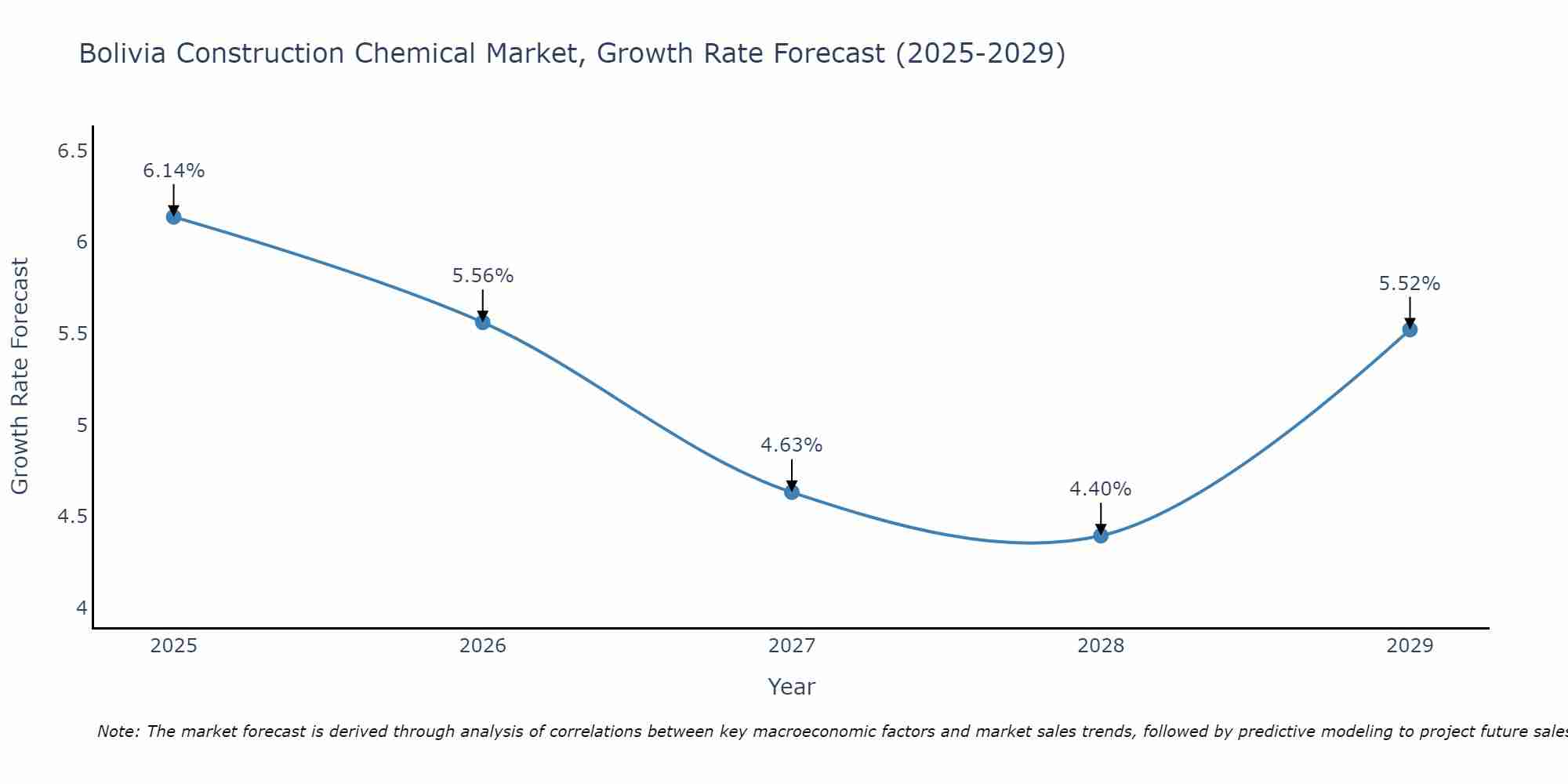 Bolivia Construction Chemical Market Size Growth Rate