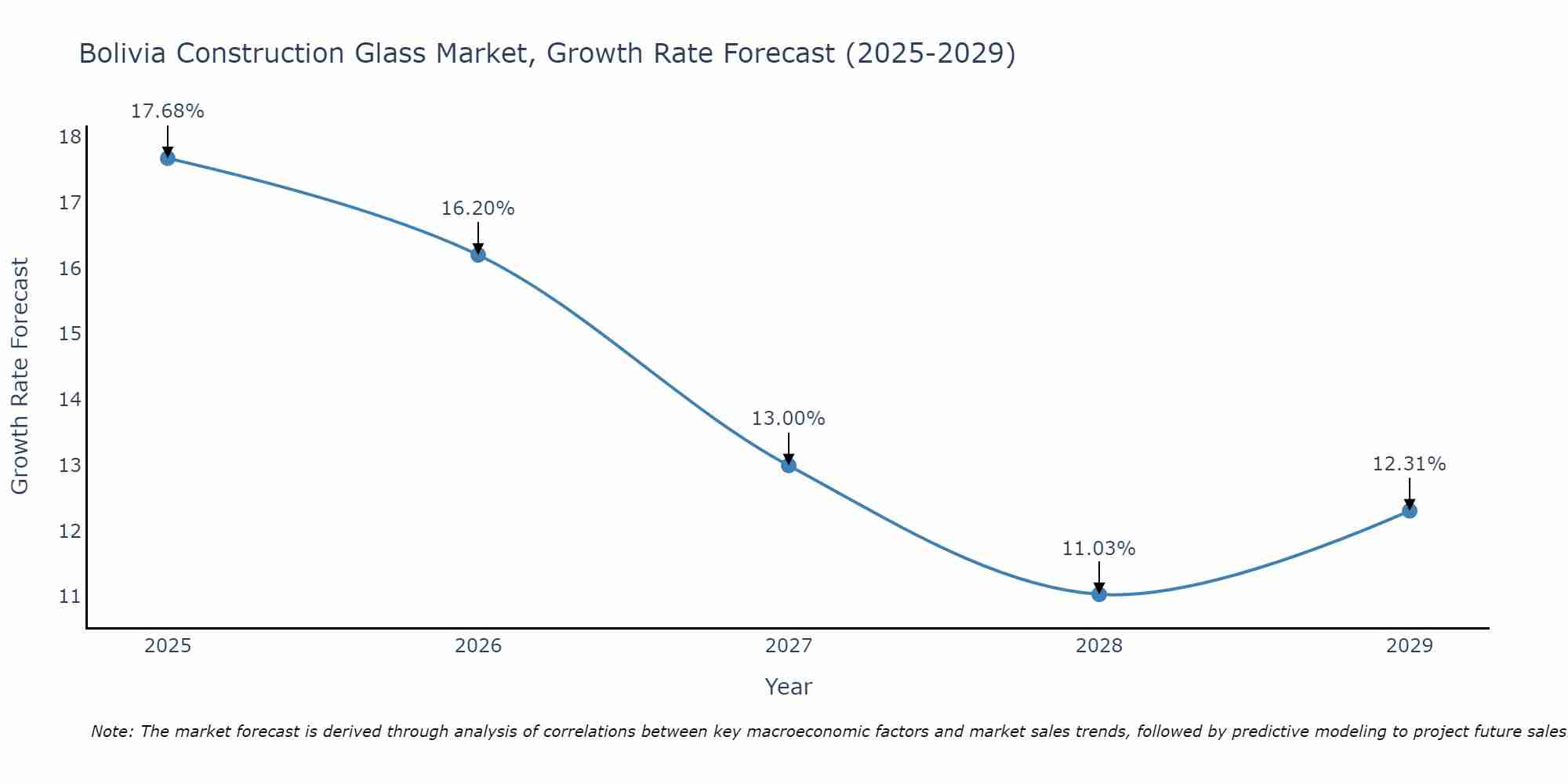 Bolivia Construction Glass Market Growth Rate