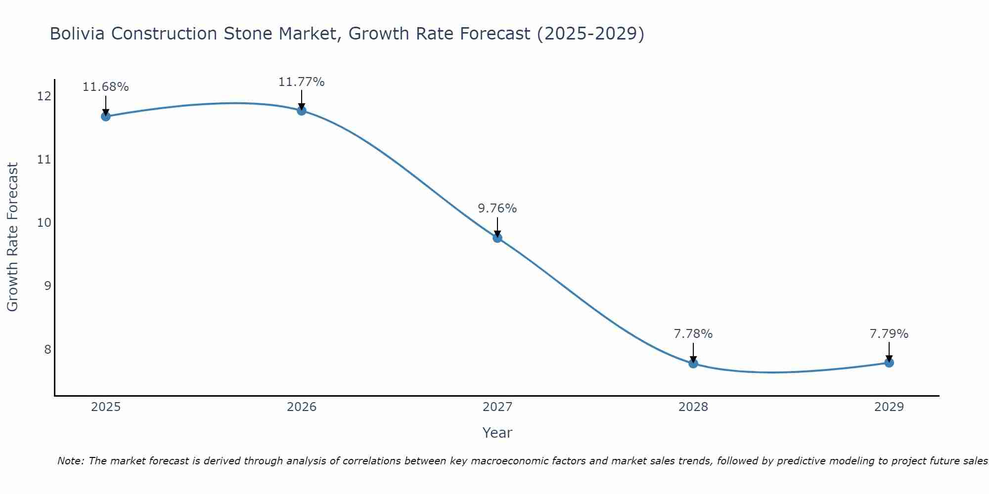 Bolivia Construction Stone Market Growth Rate