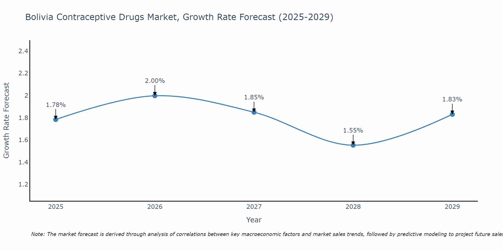Bolivia Contraceptive Drugs Market Growth Rate