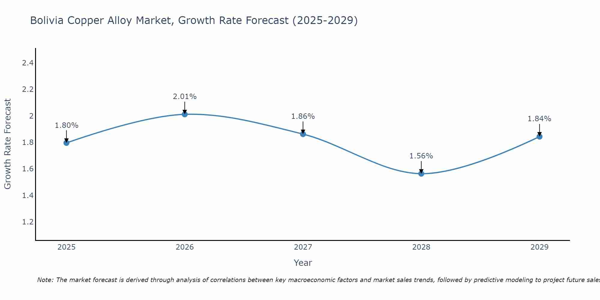 Bolivia Copper Alloy Market Growth Rate