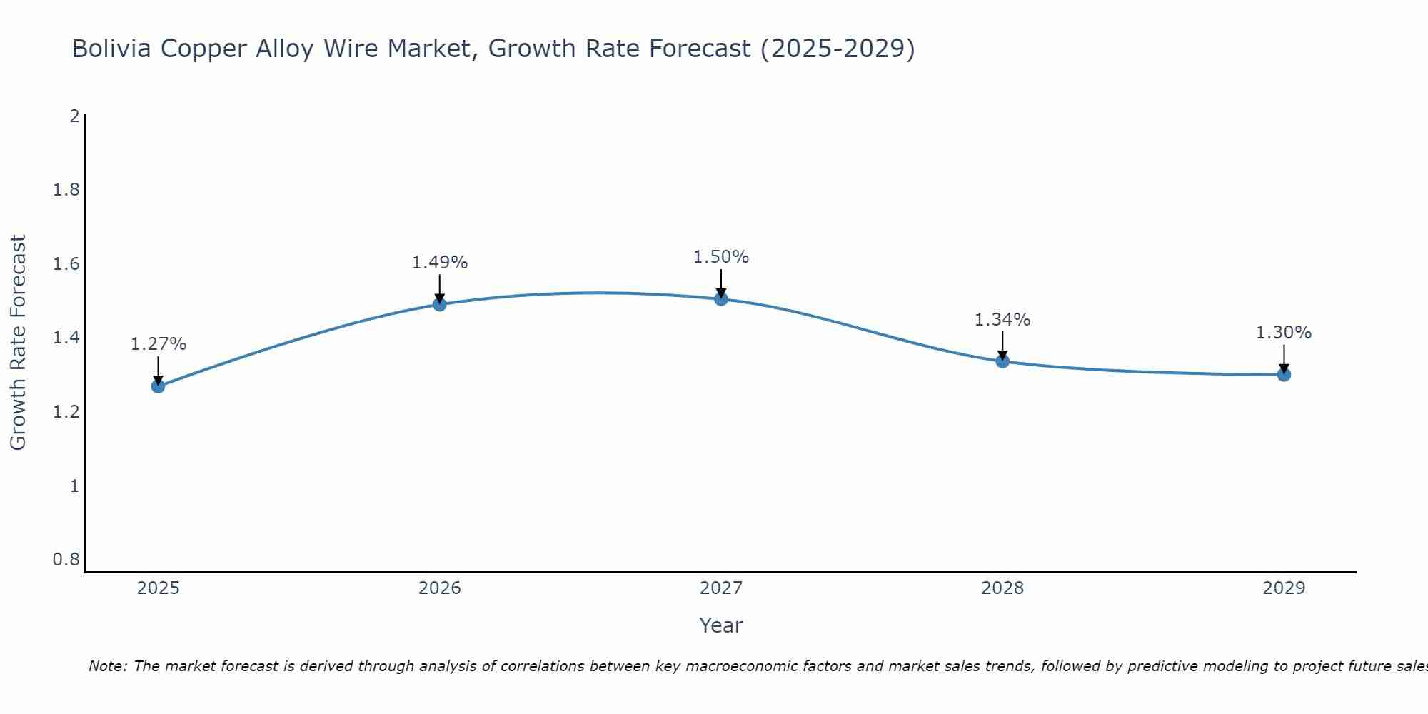Bolivia Copper Alloy Wire Market Growth Rate