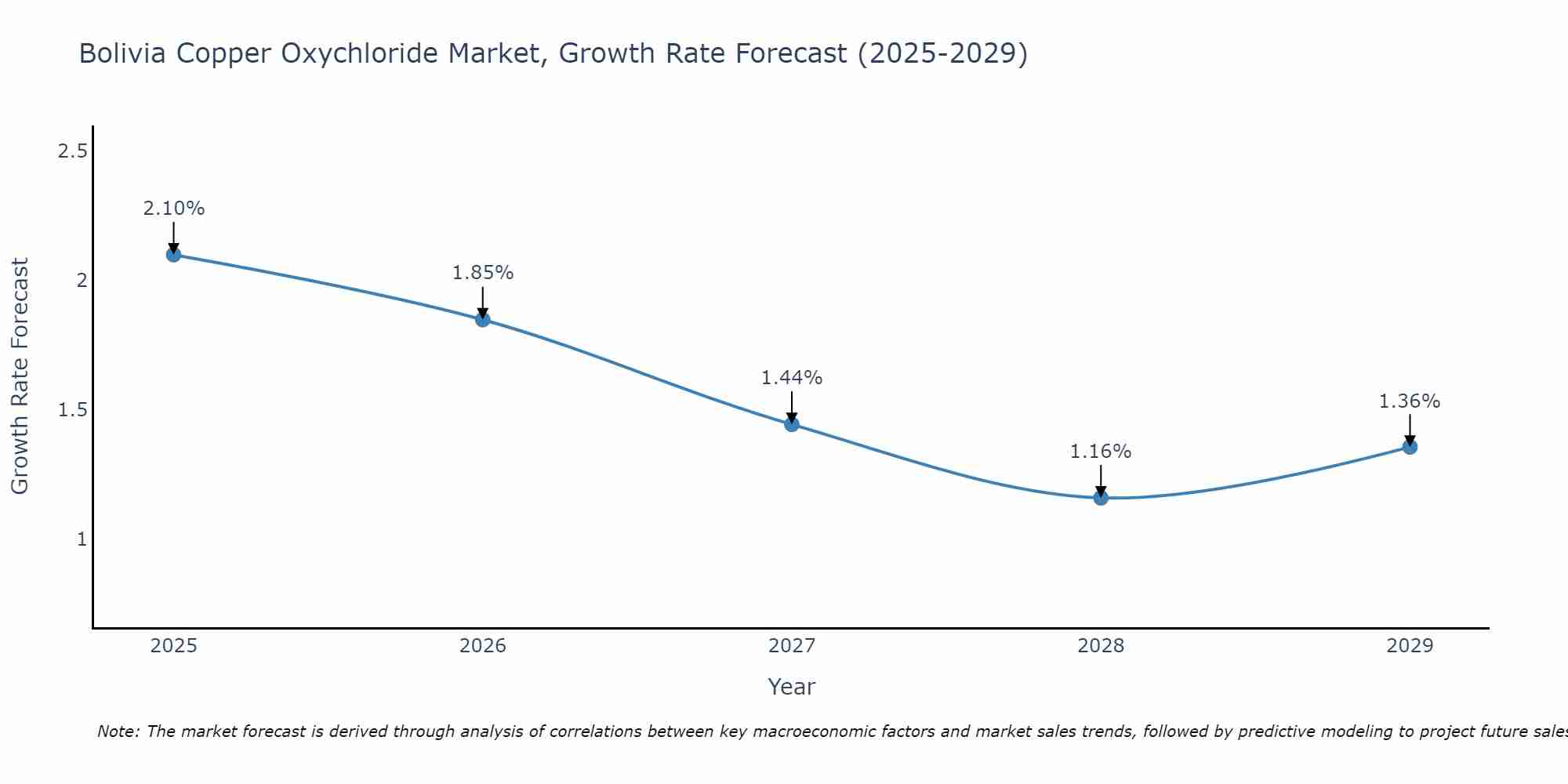 Bolivia Copper Oxychloride Market Growth Rate
