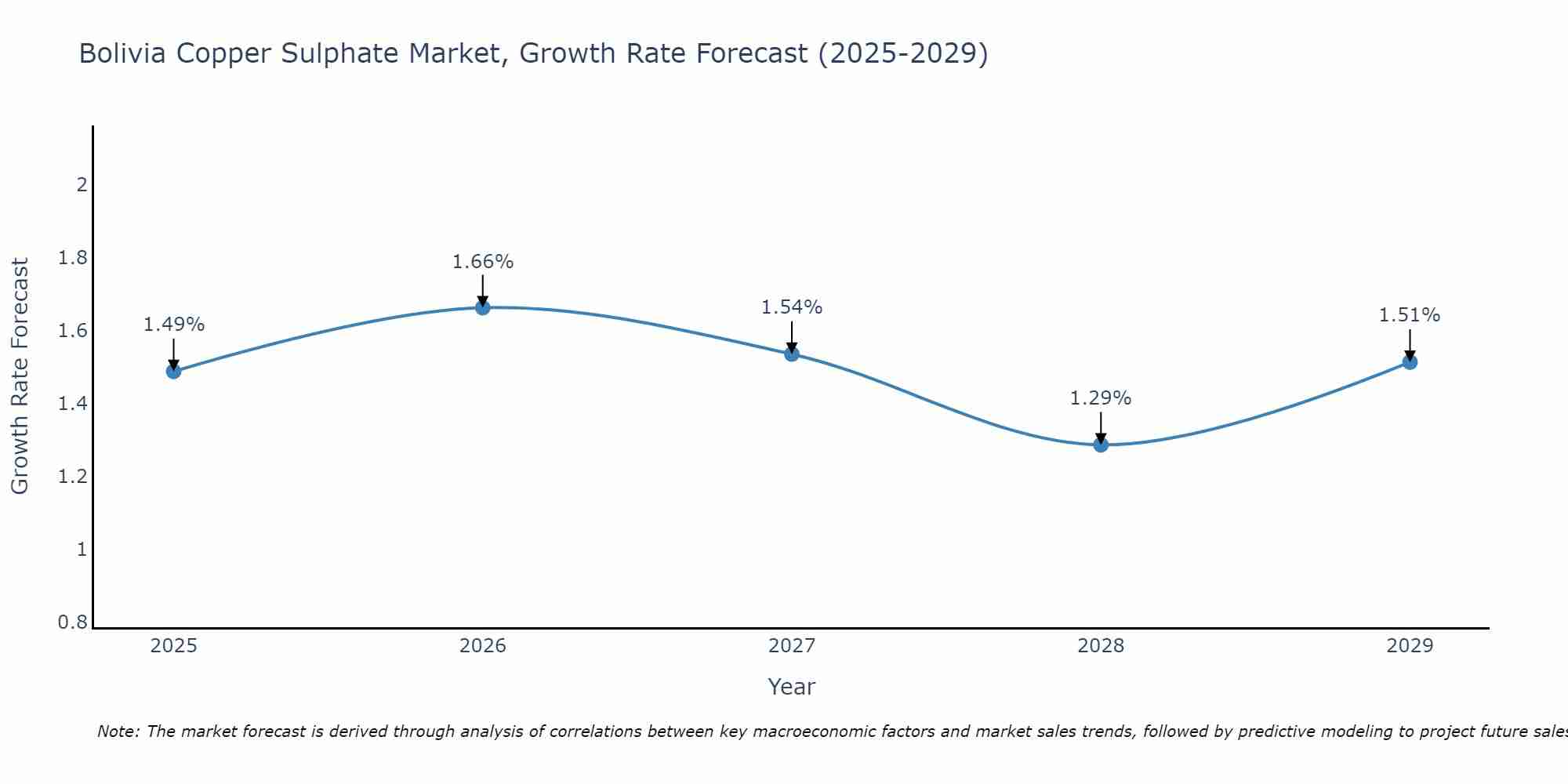 Bolivia Copper Sulphate Market Growth Rate