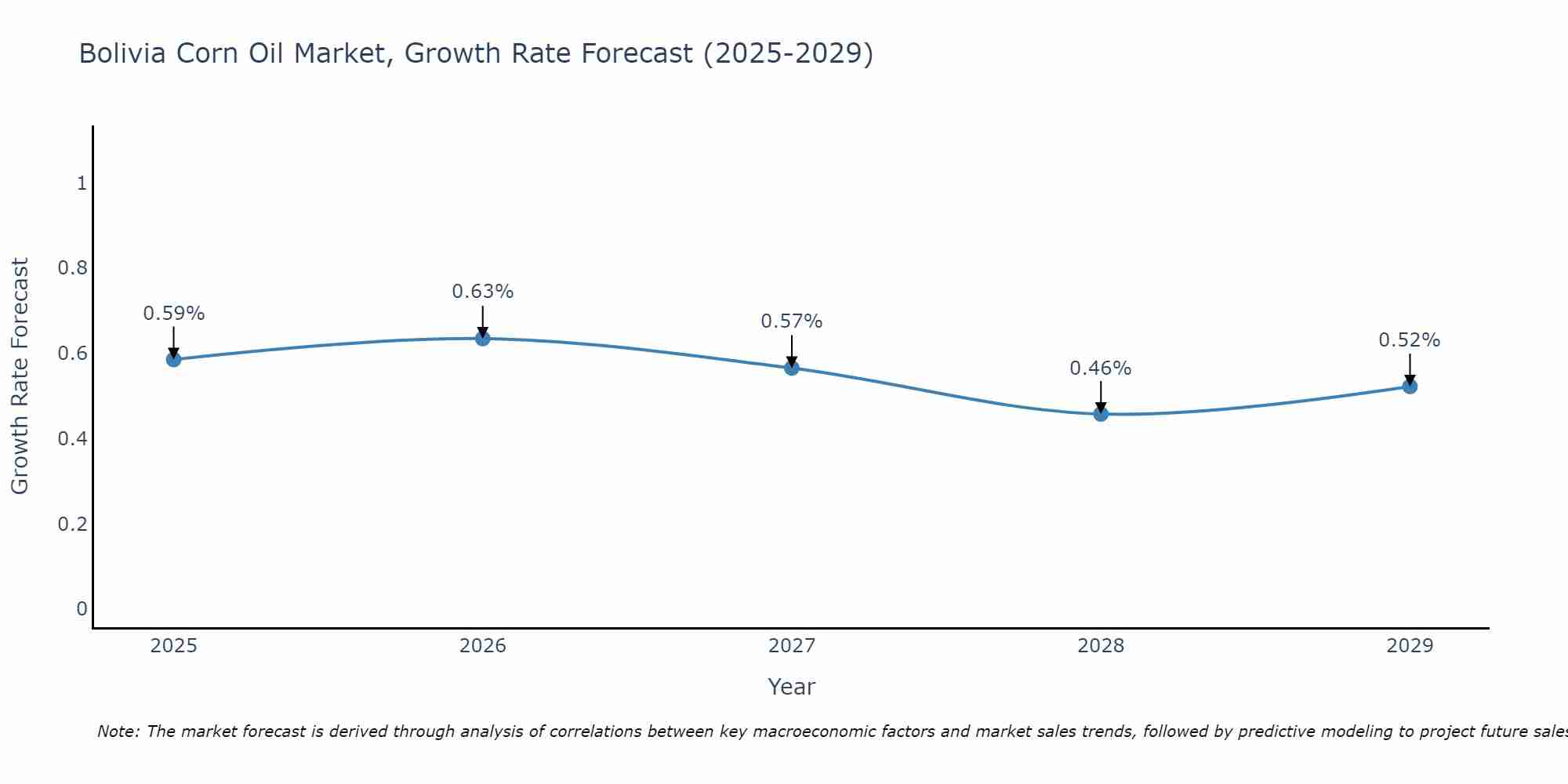Bolivia Corn Oil Market Growth Rate