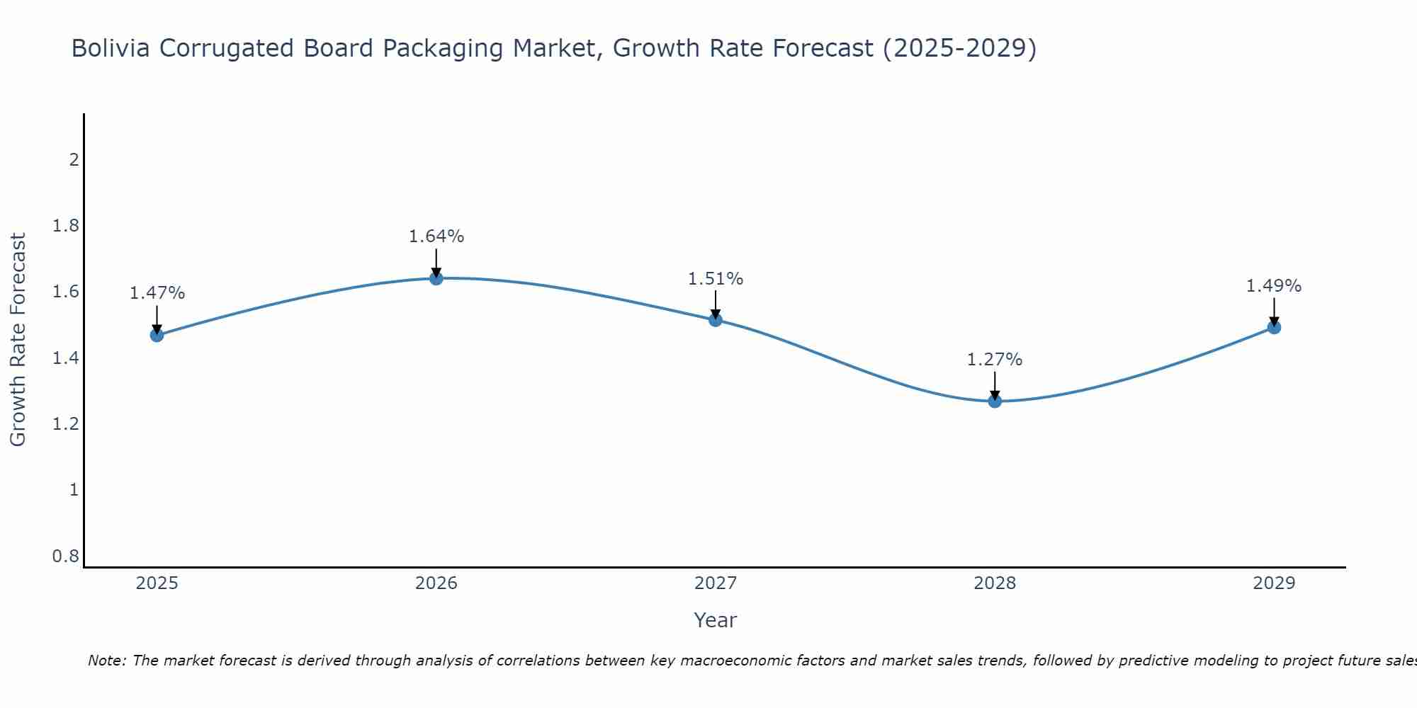 Bolivia Corrugated Board Packaging Market Growth Rate