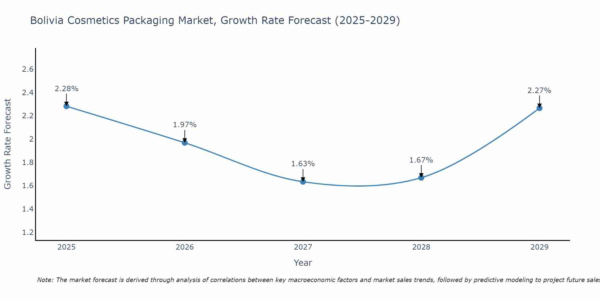 Bolivia Cosmetics Packaging Market Size Growth Rate