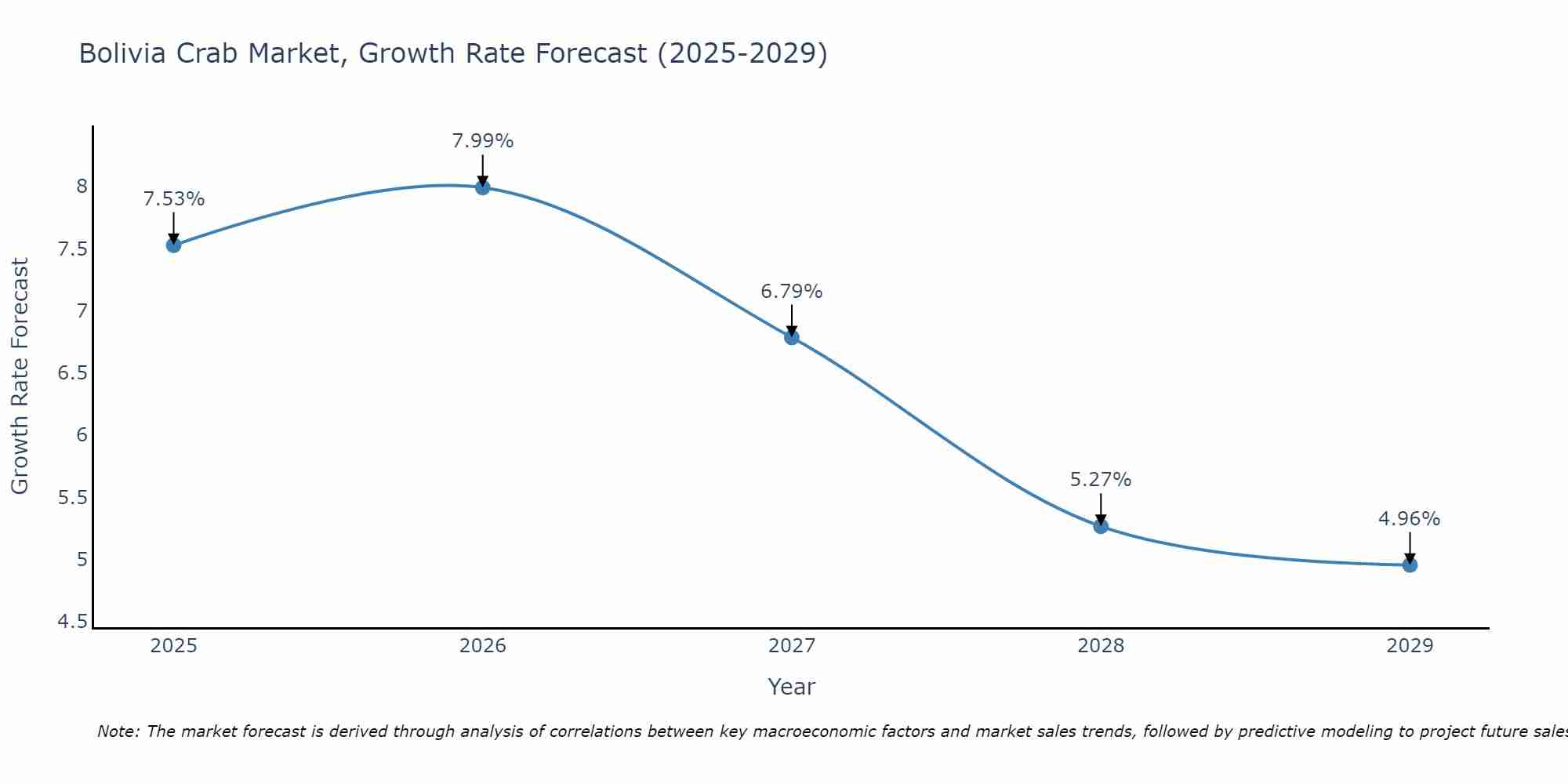 Bolivia Crab Market Growth Rate