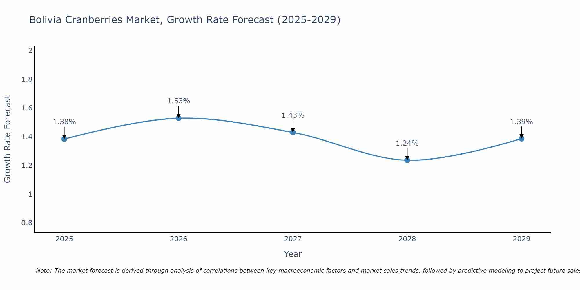 Bolivia Cranberries Market Growth Rate