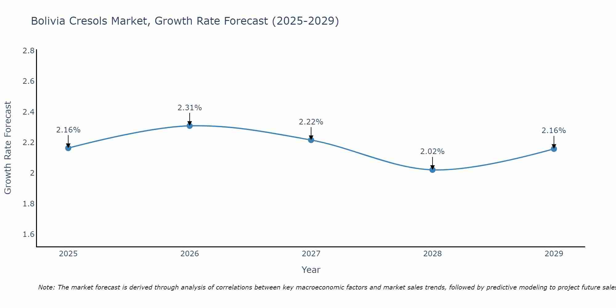 Bolivia Cresols Market Growth Rate