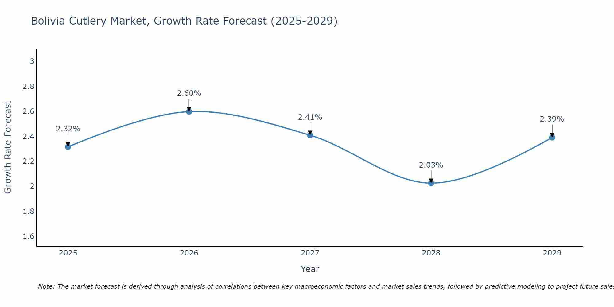 Bolivia Cutlery Market Growth Rate
