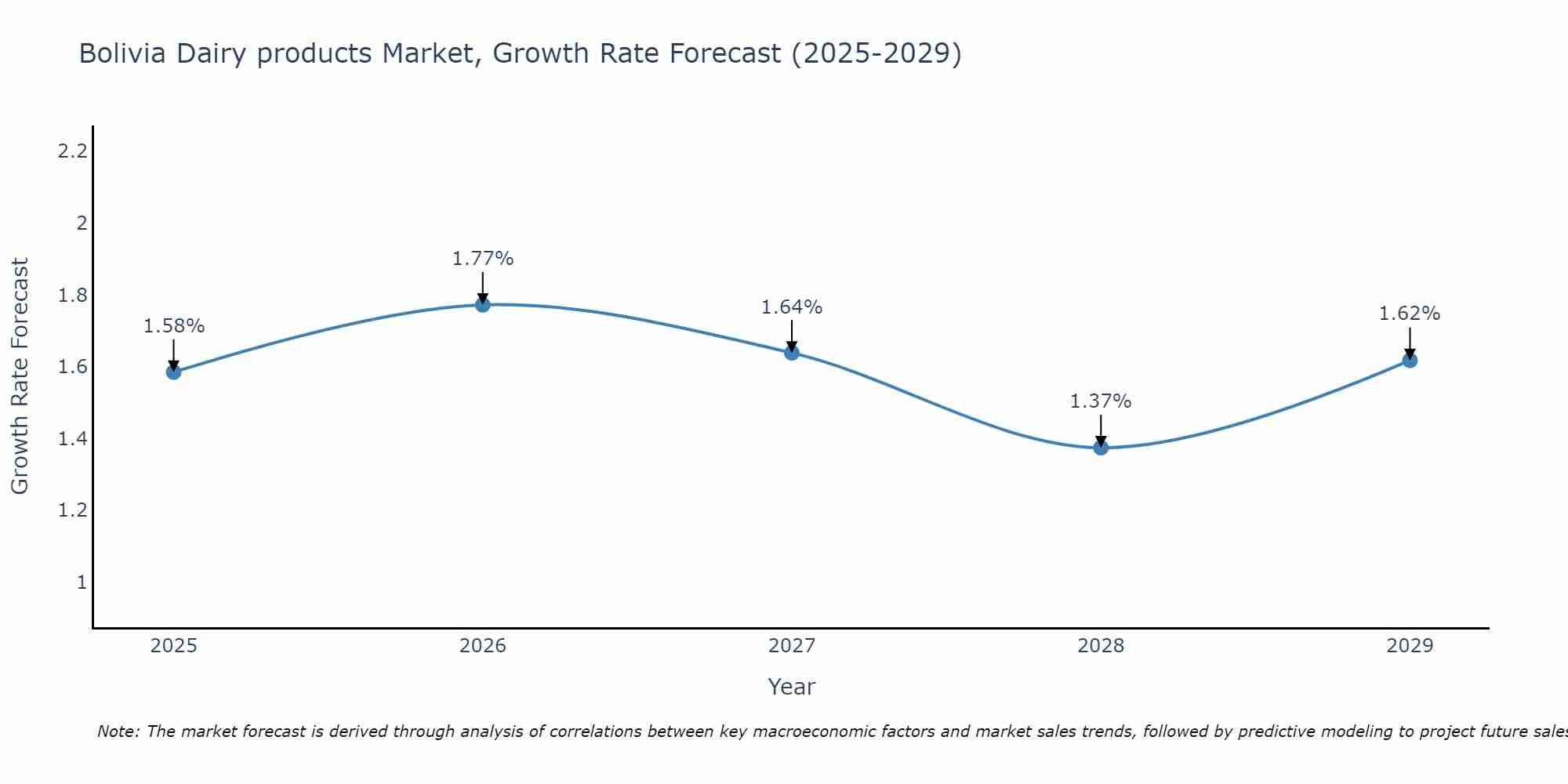 Bolivia Dairy products Market Size Growth Rate