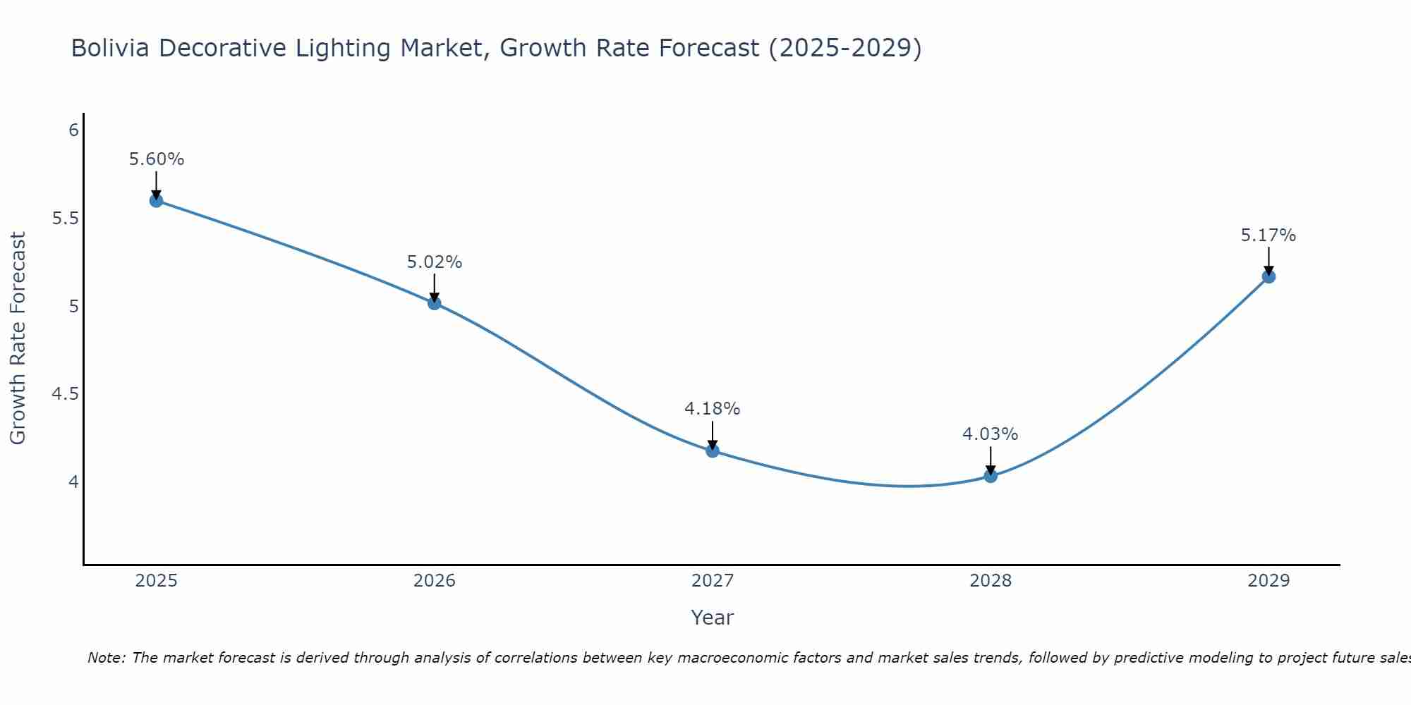 Bolivia Decorative Lighting Market Growth Rate