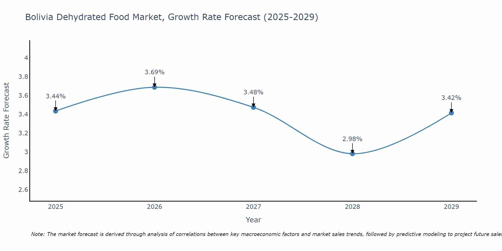 Bolivia Dehydrated Food Market Size Growth Rate