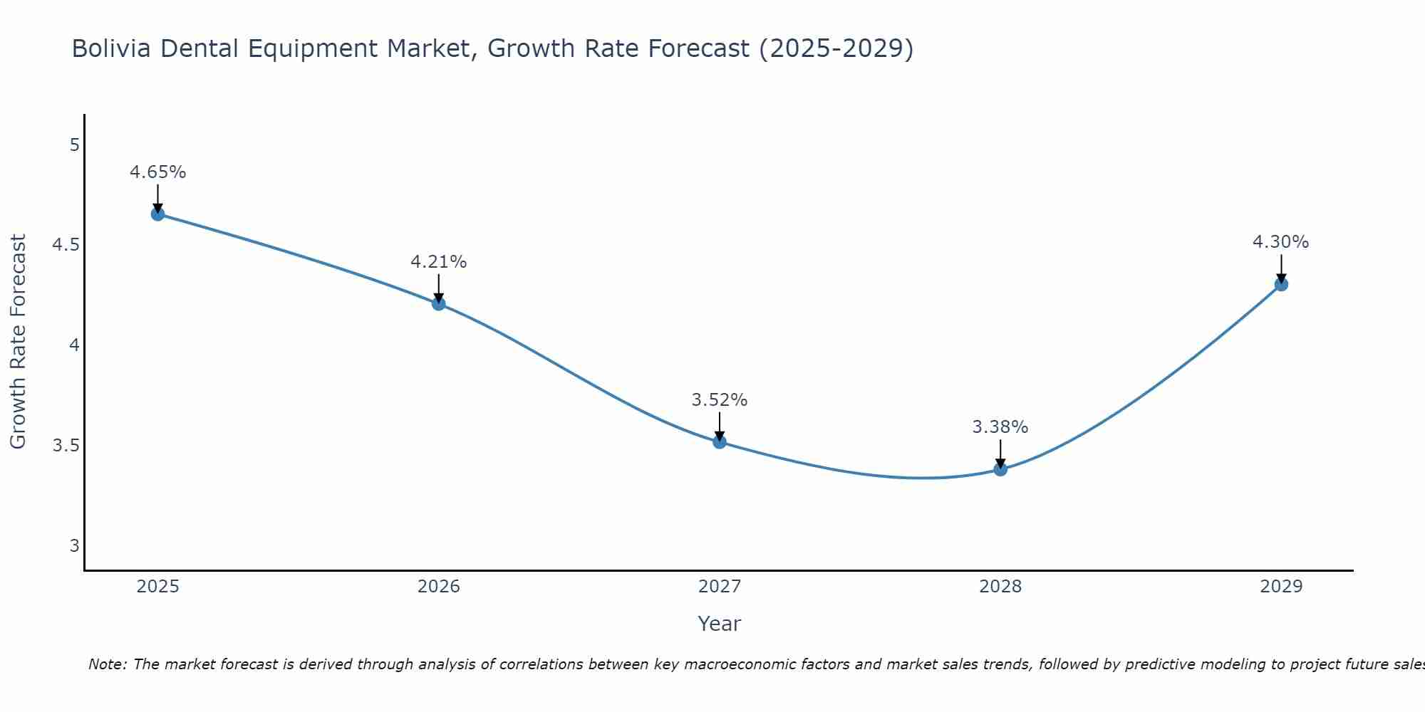 Bolivia Dental Equipment Market Size Growth Rate
