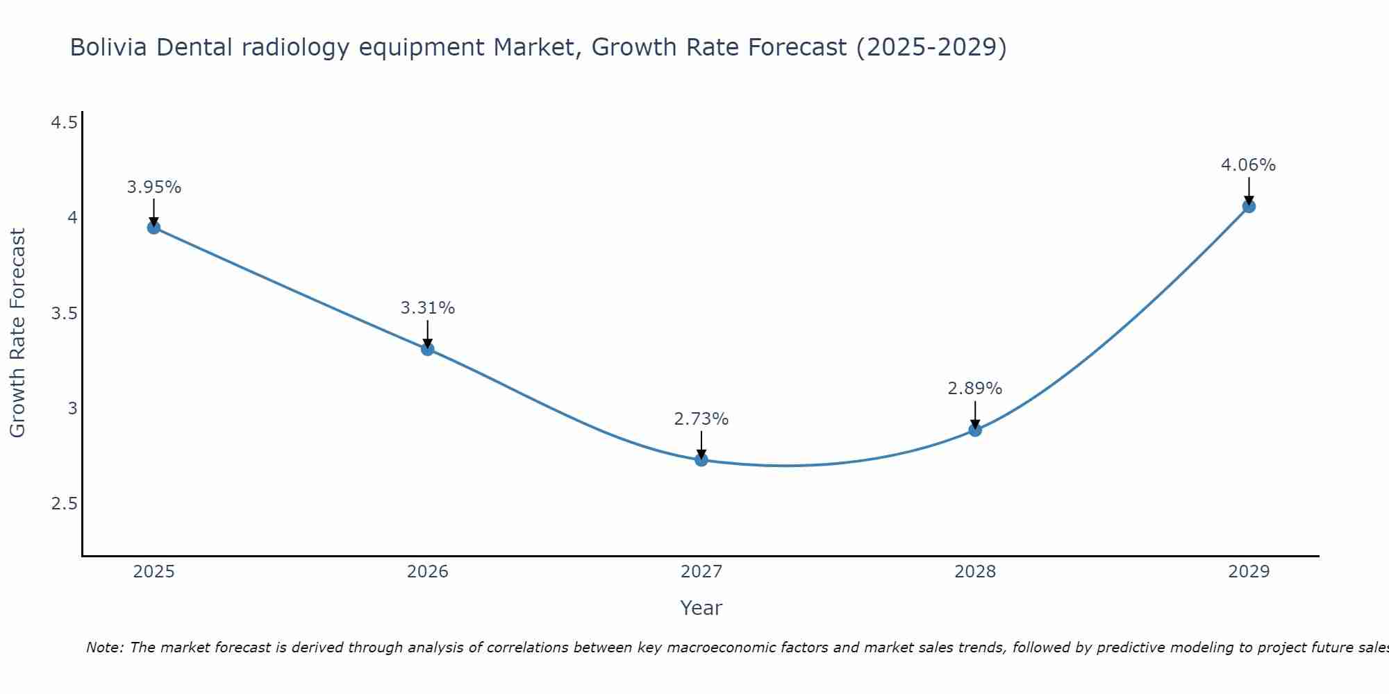 Bolivia Dental radiology equipment Market Growth Rate