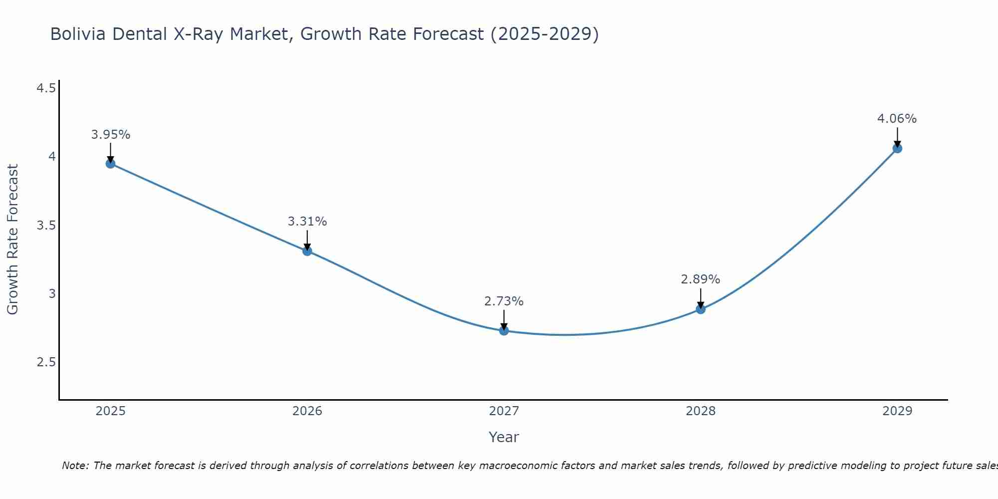 Bolivia Dental X-Ray Market Growth Rate