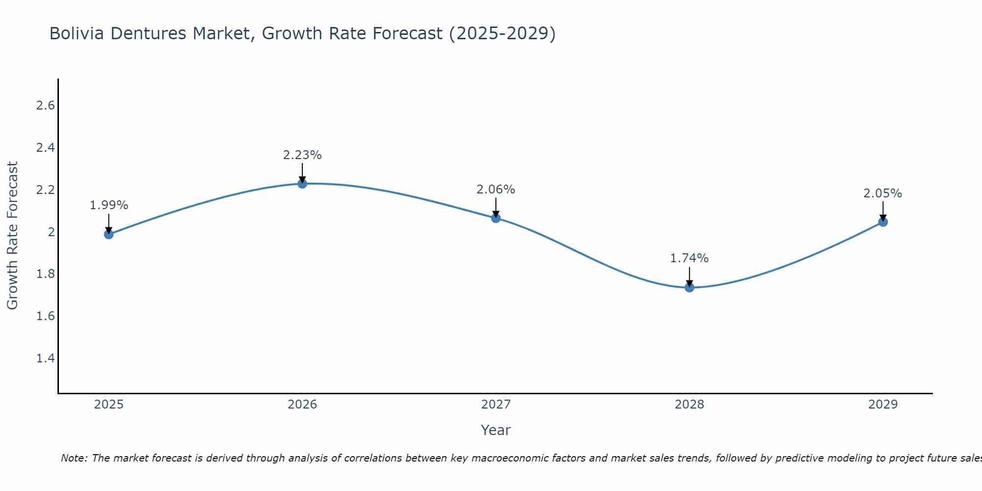 Bolivia Dentures Market Growth Rate