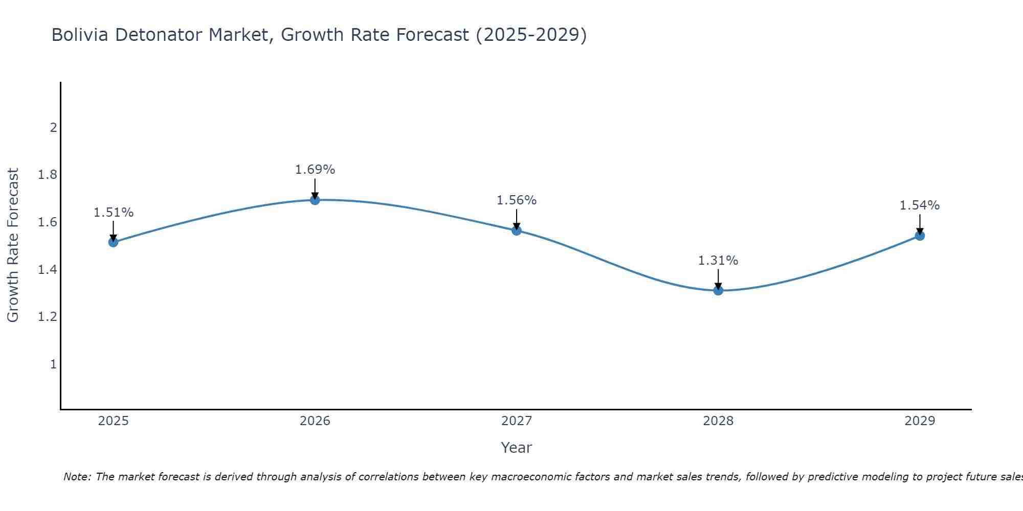 Bolivia Detonator Market Size Growth Rate