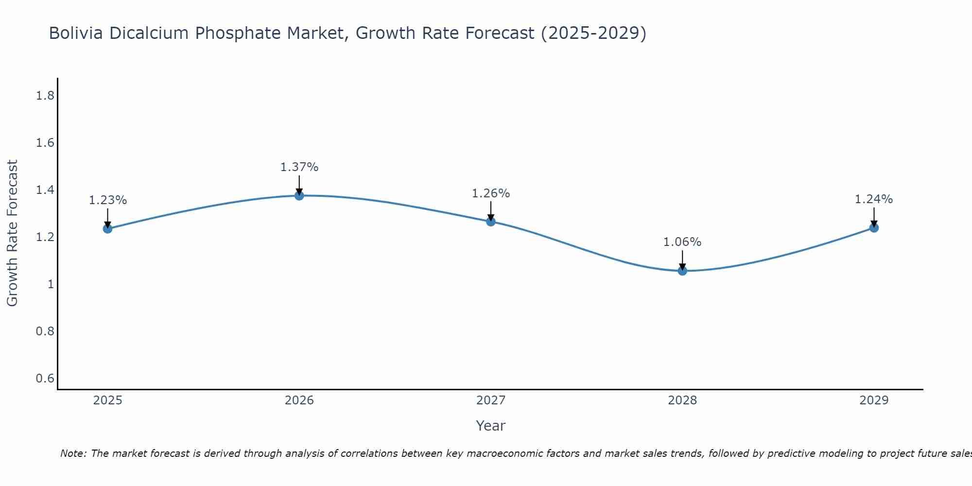 Bolivia Dicalcium Phosphate Market Size Growth Rate