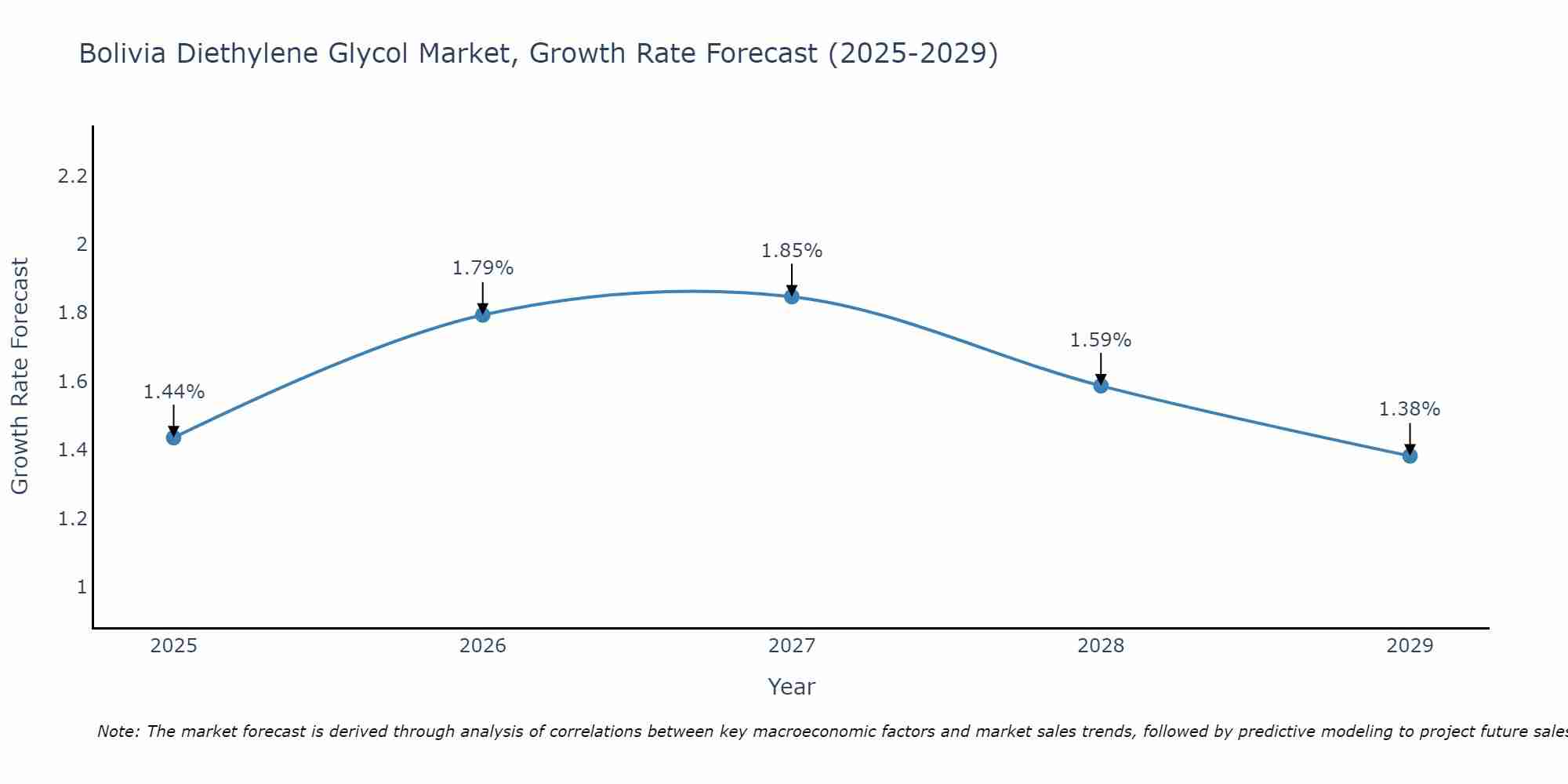 Bolivia Diethylene Glycol Market Growth Rate