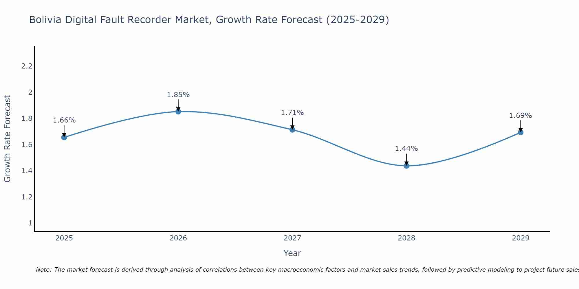 Bolivia Digital Fault Recorder Market Growth Rate