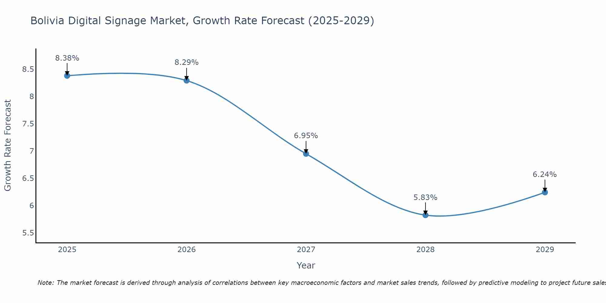 Bolivia Digital Signage Market Growth Rate
