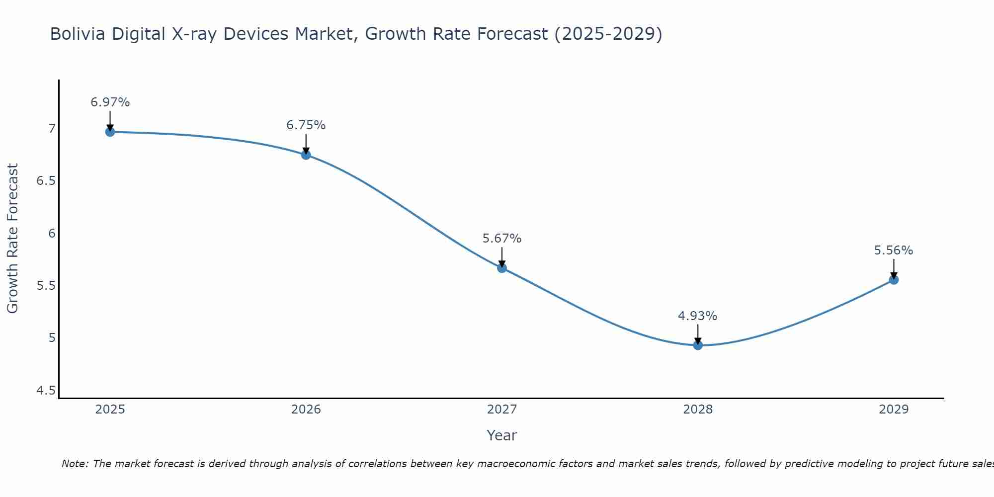 Bolivia Digital X-ray Devices Market Size Growth Rate