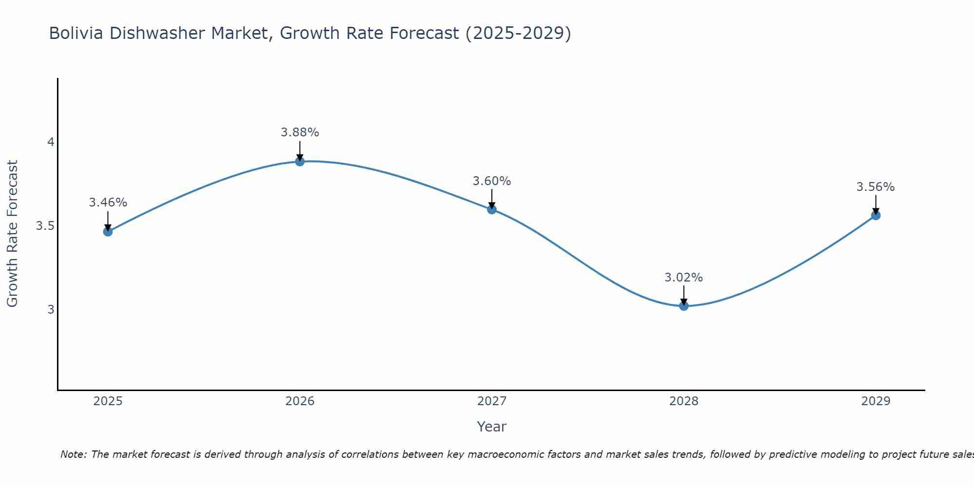 Bolivia Dishwasher Market Size Growth Rate
