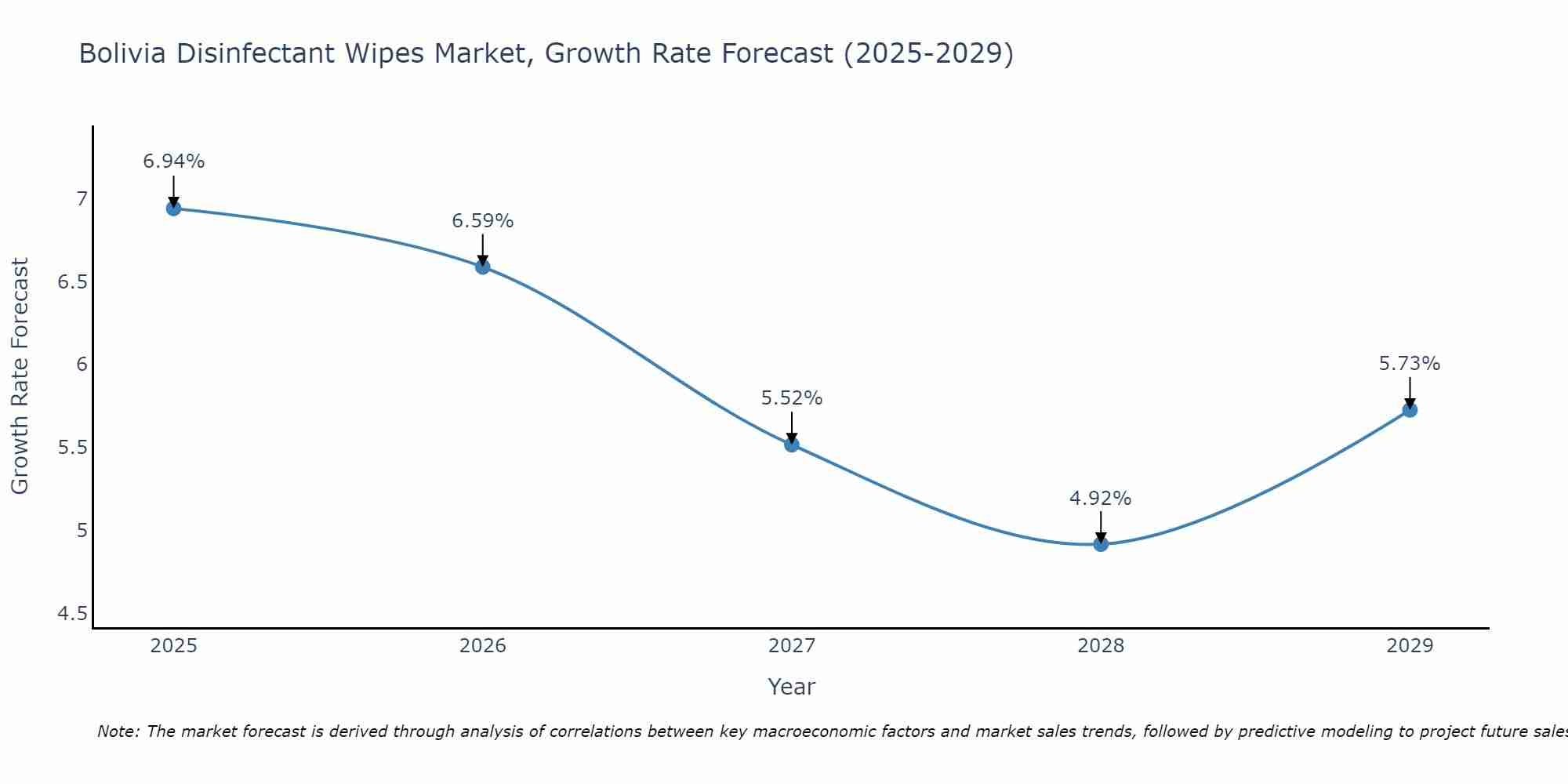 Bolivia Disinfectant Wipes Market Growth Rate