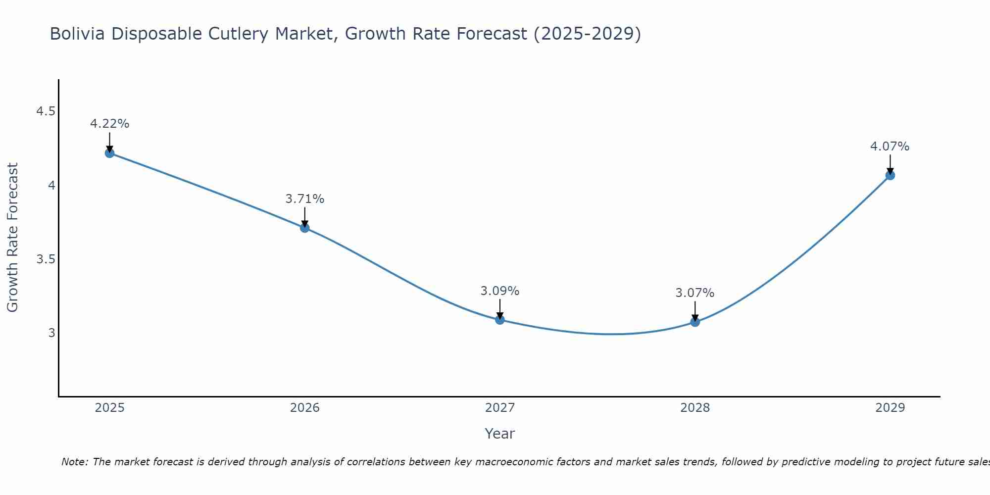 Bolivia Disposable Cutlery Market Growth Rate