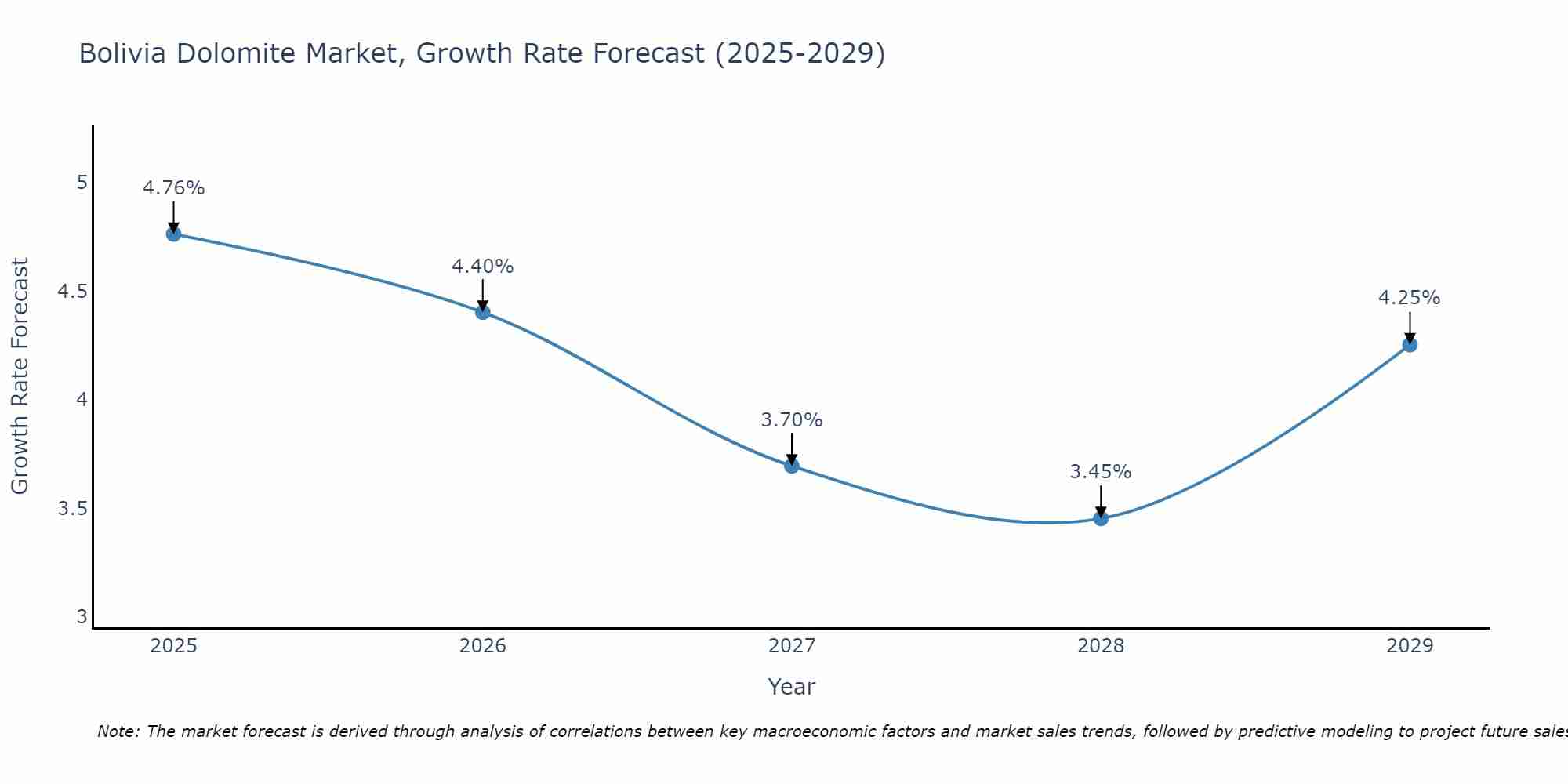 Bolivia Dolomite Market Growth Rate