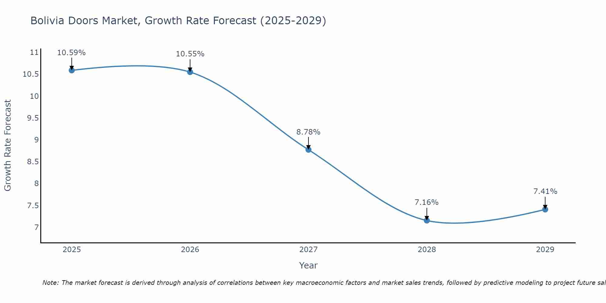 Bolivia Doors Market Growth Rate