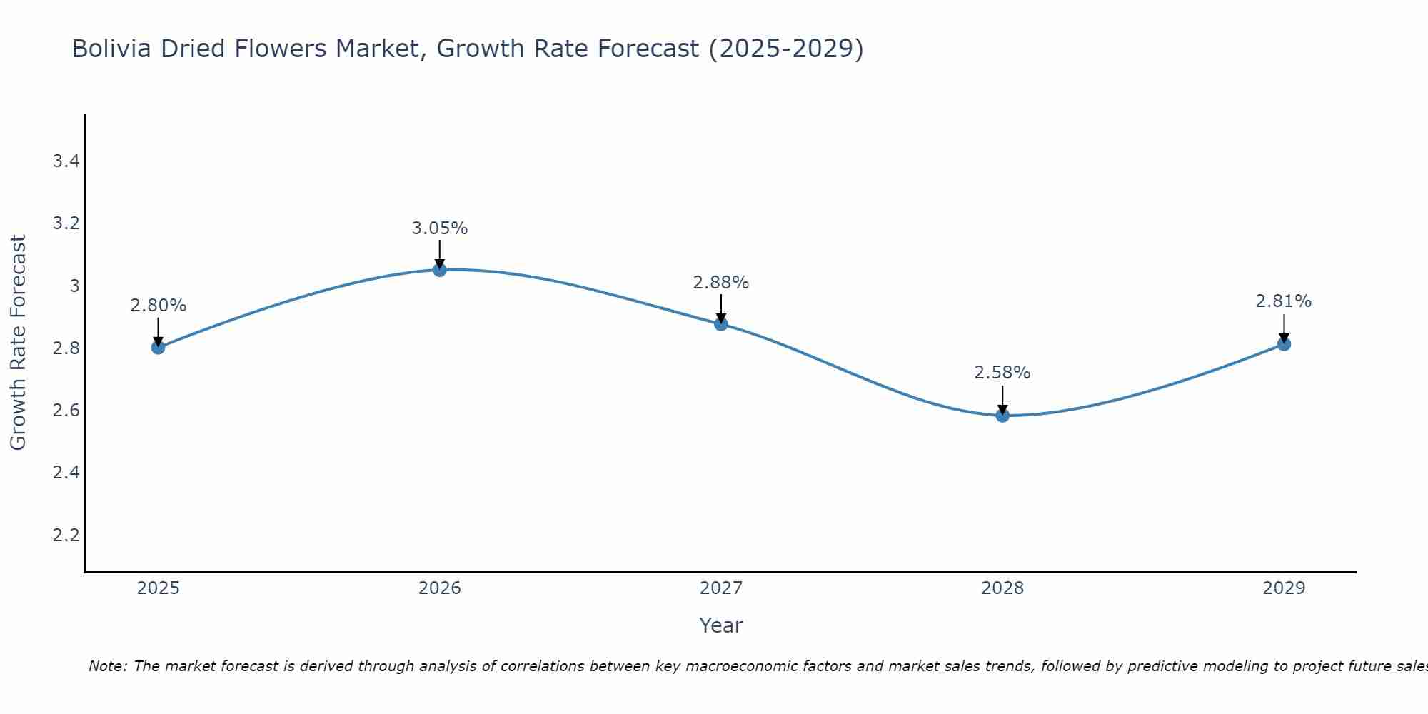 Bolivia Dried Flowers Market Growth Rate