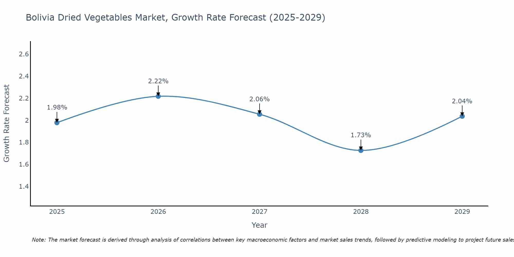 Bolivia Dried Vegetables Market Growth Rate