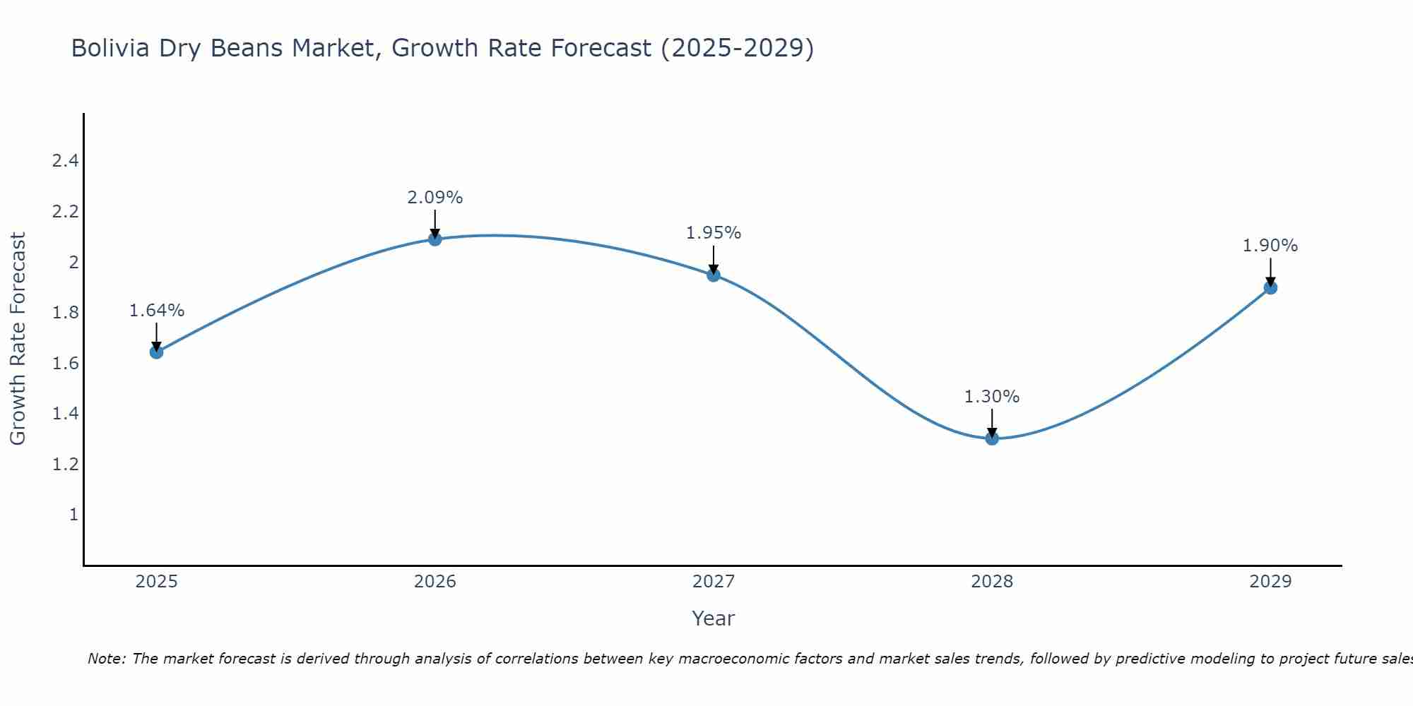 Bolivia Dry Beans Market Growth Rate