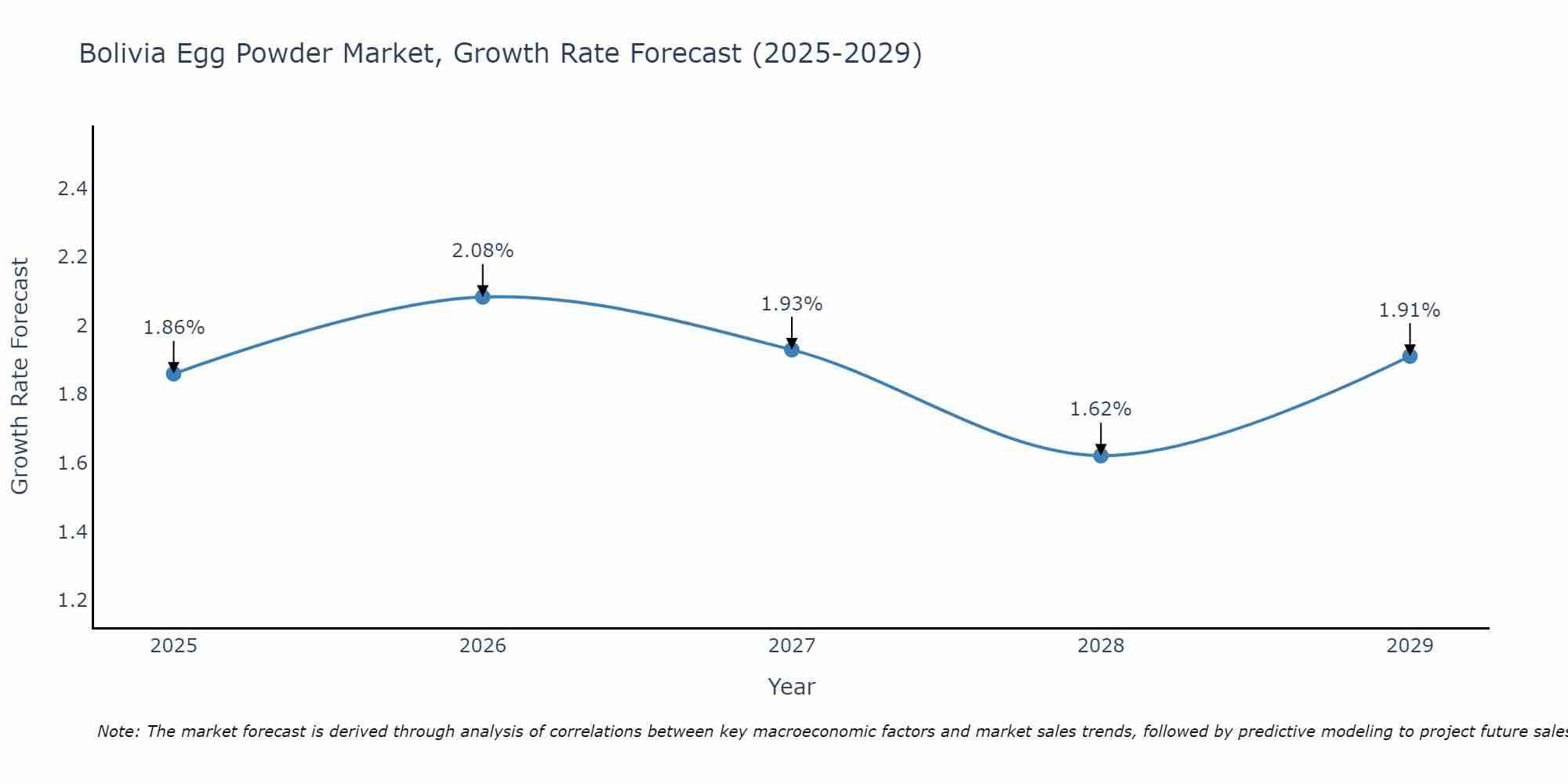 Bolivia Egg Powder Market Growth Rate