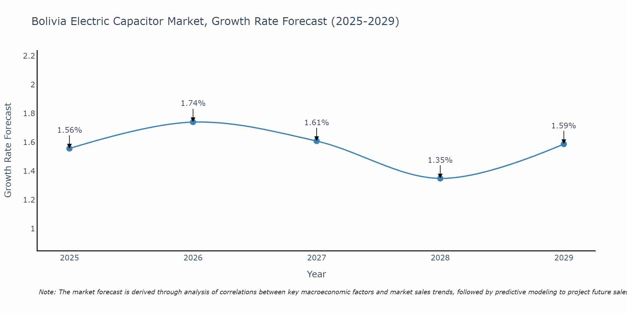 Bolivia Electric Capacitor Market Size Growth Rate