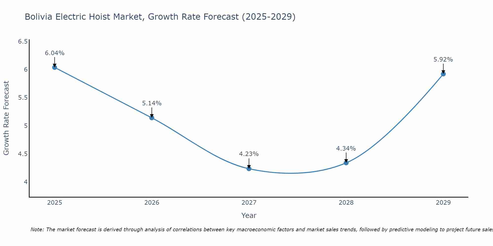 Bolivia Electric Hoist Market Growth Rate