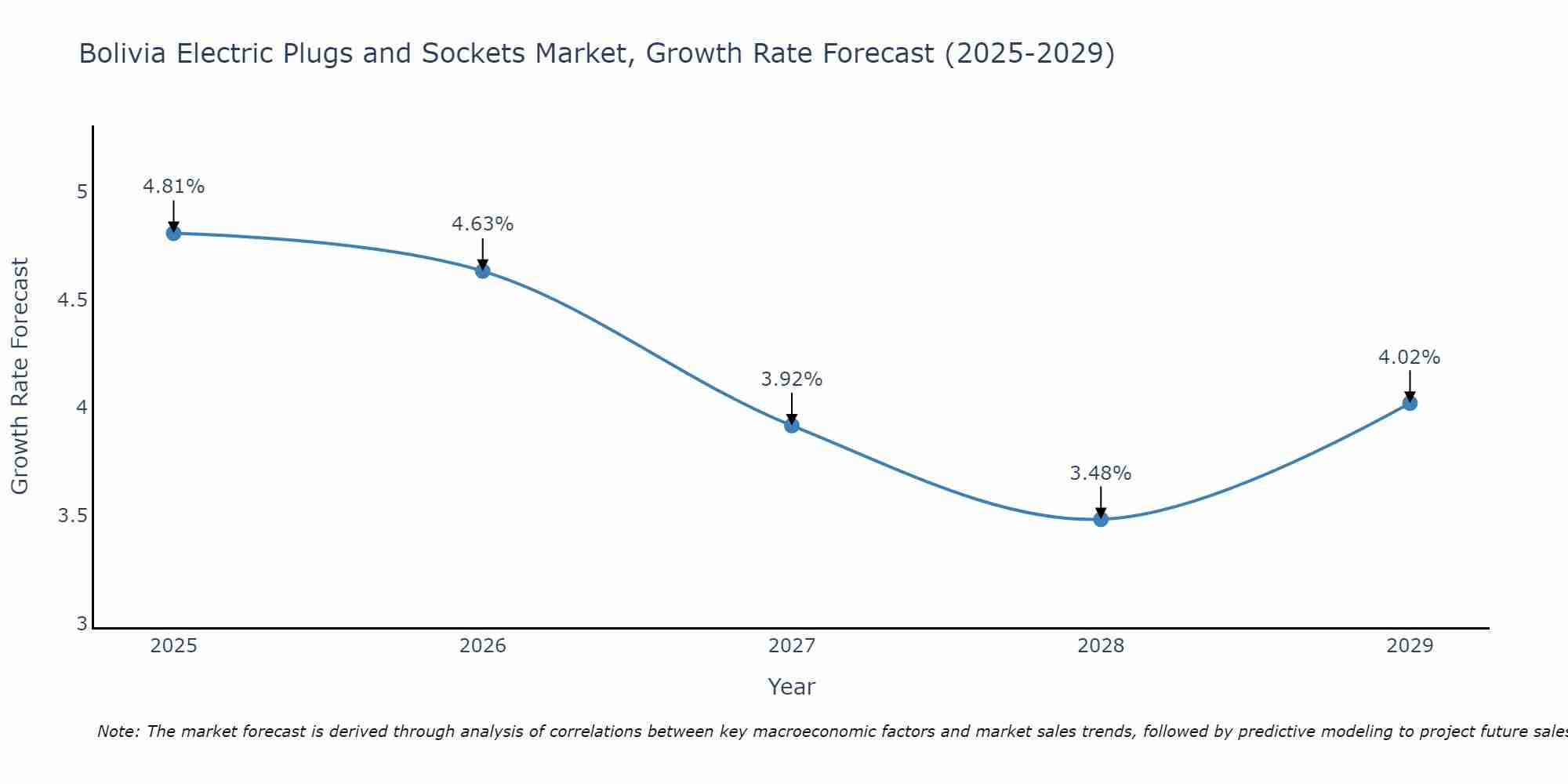 Bolivia Electric Plugs and Sockets Market Growth Rate