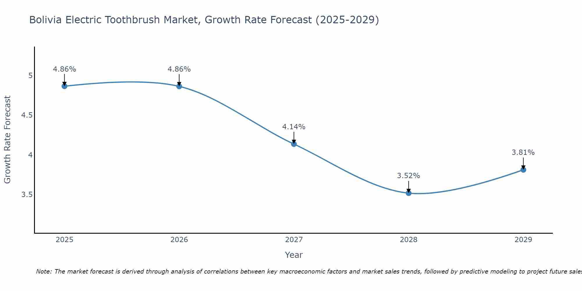 Bolivia Electric Toothbrush Market Growth Rate