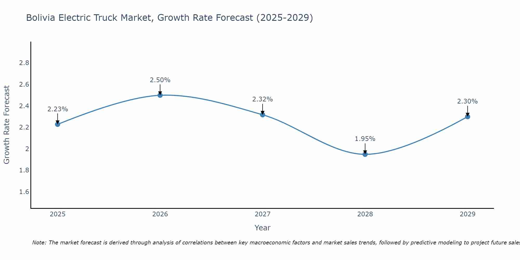 Bolivia Electric Truck Market Growth Rate