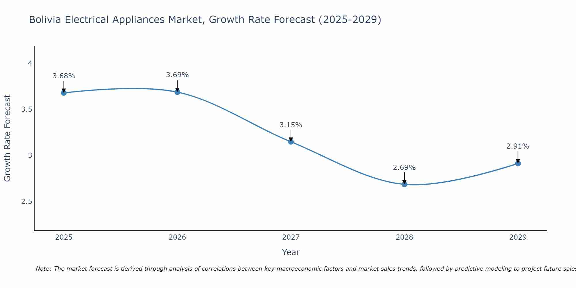 Bolivia Electrical Appliances Market Growth Rate