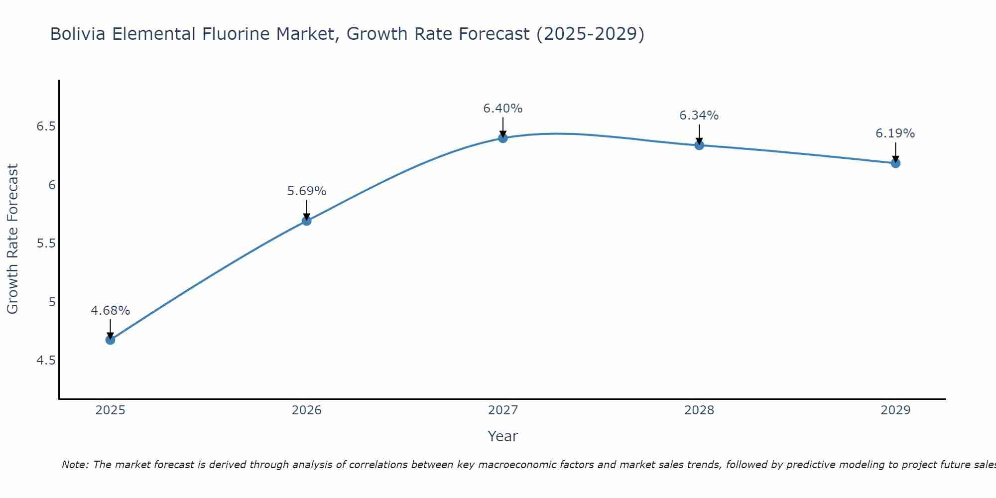 Bolivia Elemental Fluorine Market Size Growth Rate