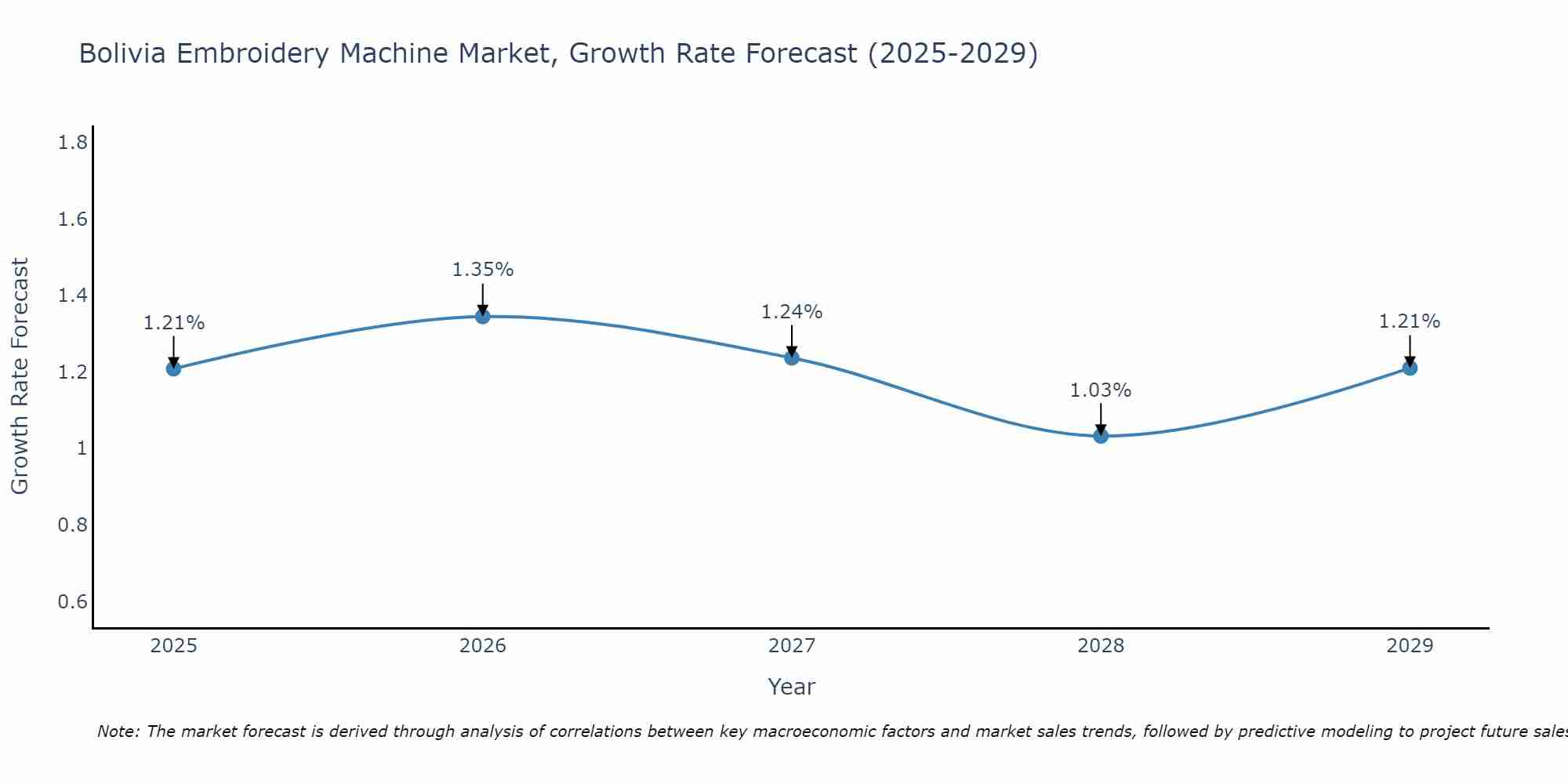 Bolivia Embroidery Machine Market Size Growth Rate